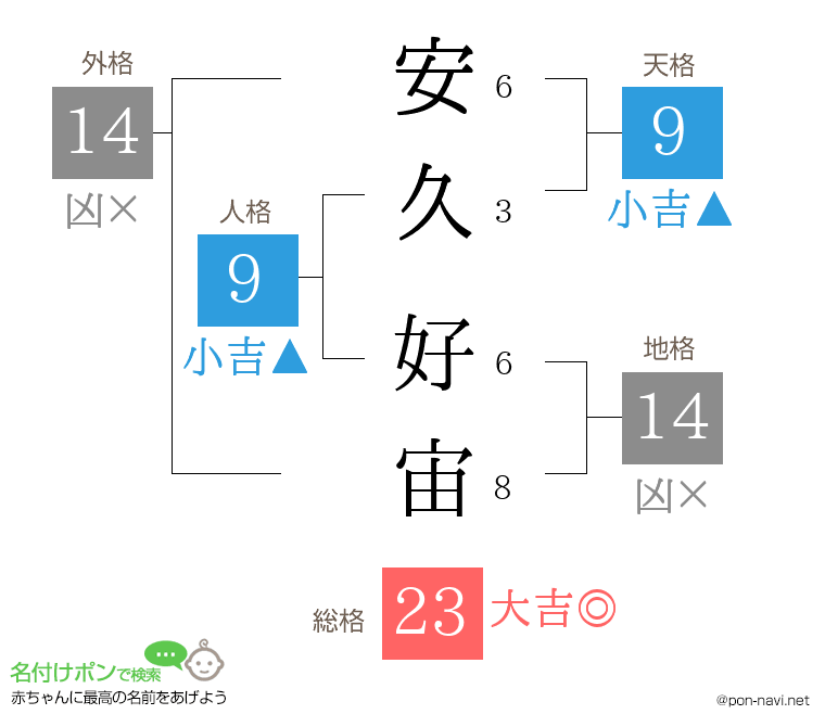 安久 好宙さんの姓名判断結果
