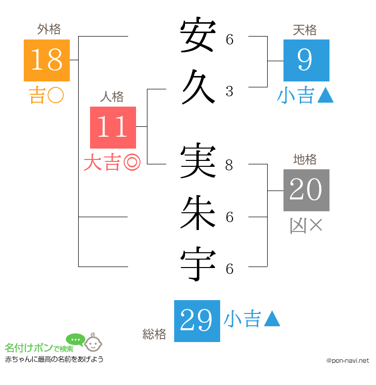 安久 実朱宇さんの姓名判断結果