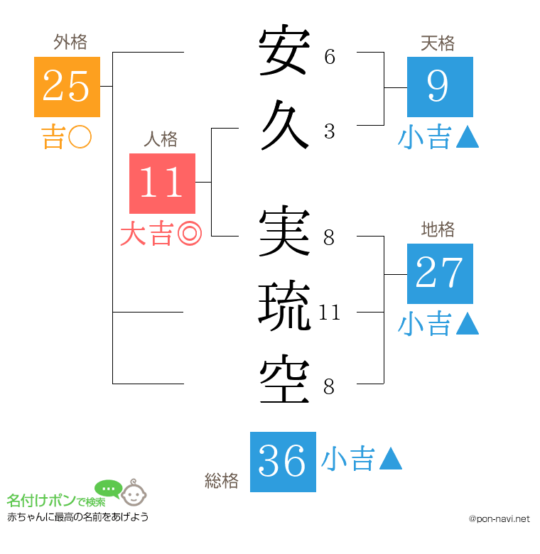 安久 実琉空さんの姓名判断結果