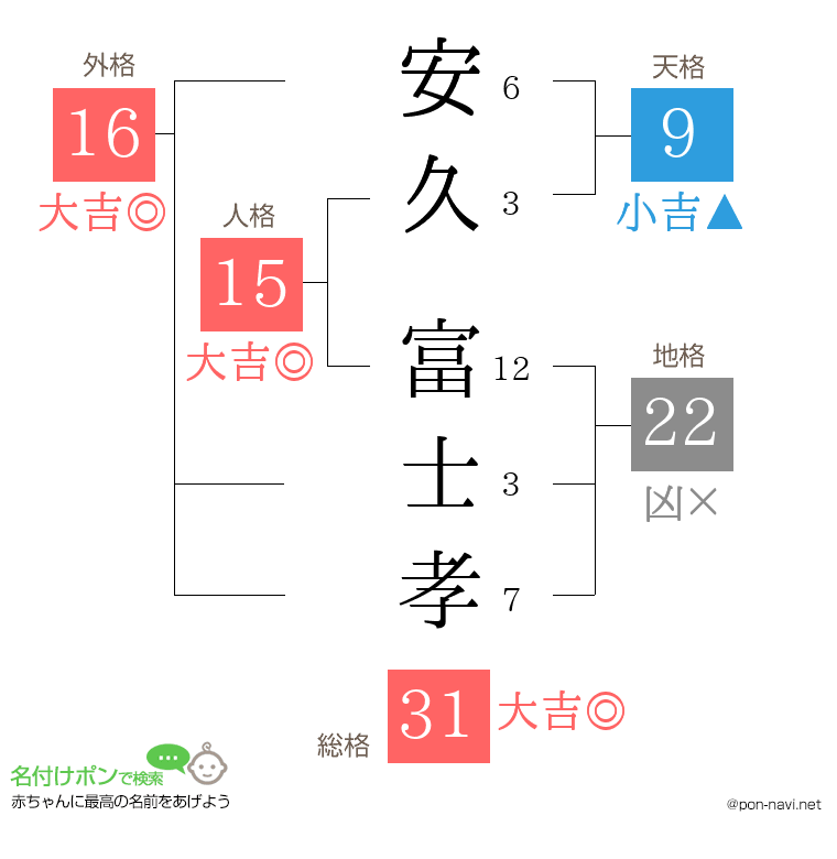安久 富士孝さんの姓名判断結果