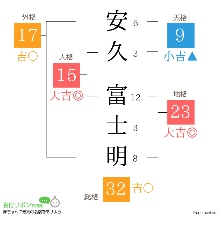 安久 富士明さんの姓名判断結果