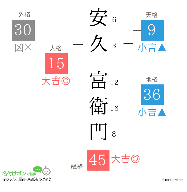 安久 富衛門さんの姓名判断結果