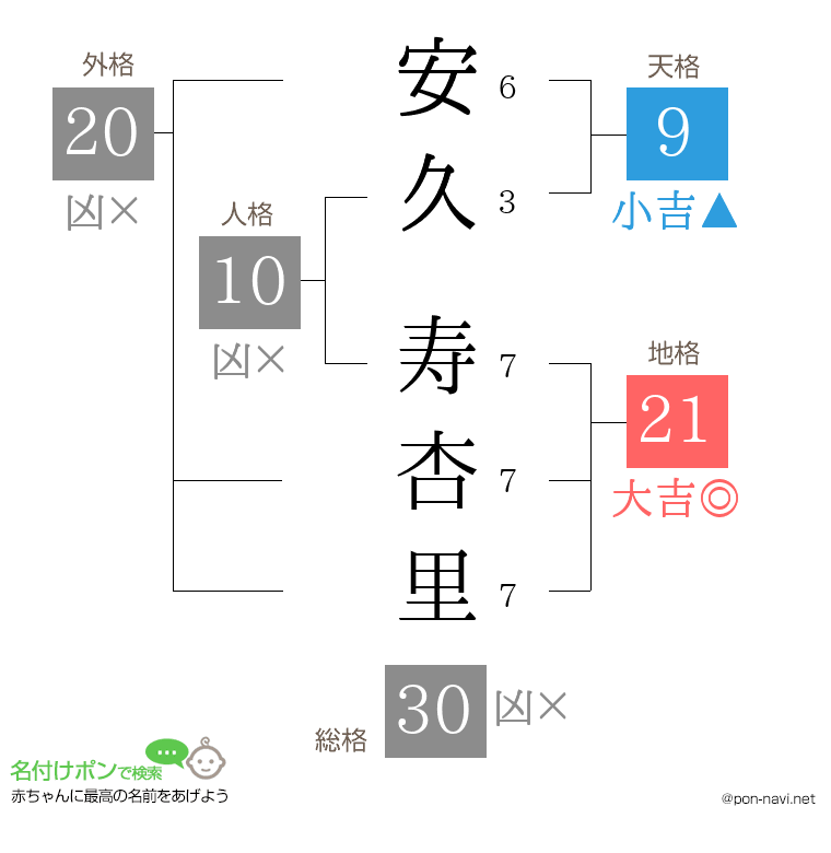 安久 寿杏里さんの姓名判断結果