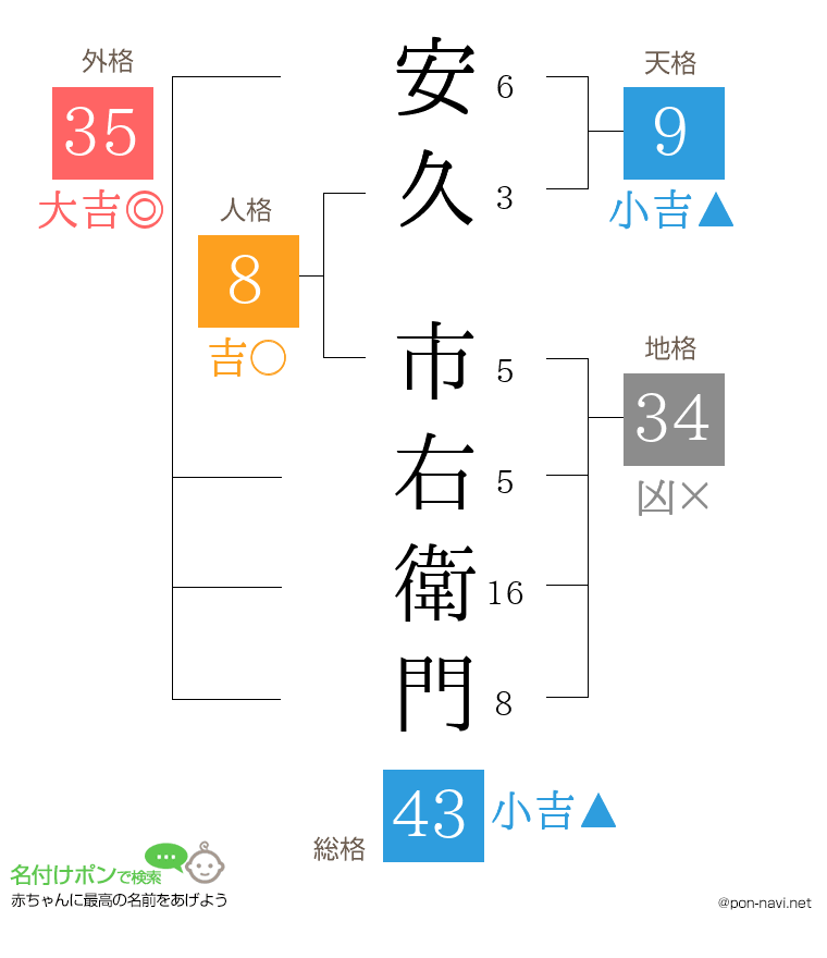 安久 市右衛門さんの姓名判断結果