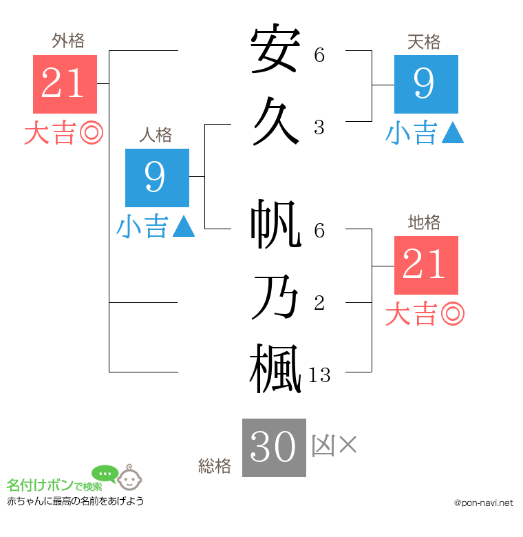 安久 帆乃楓さんの姓名判断結果