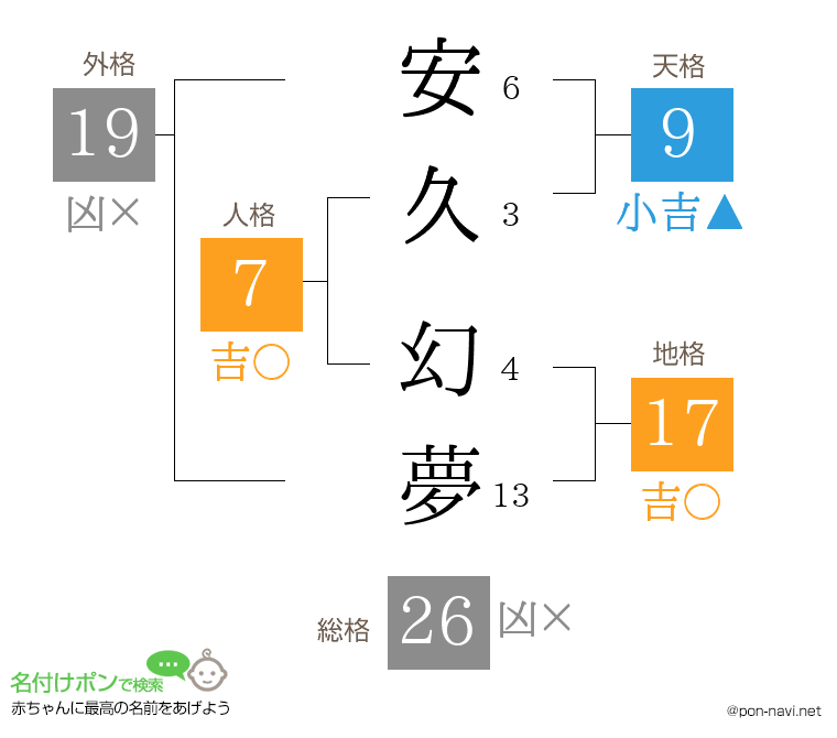 安久 幻夢さんの姓名判断結果