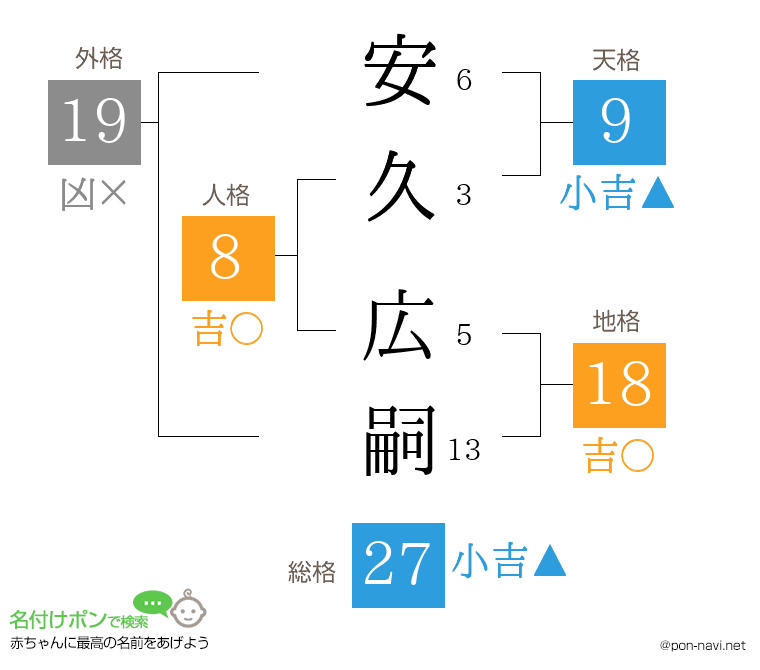 安久 広嗣さんの姓名判断結果