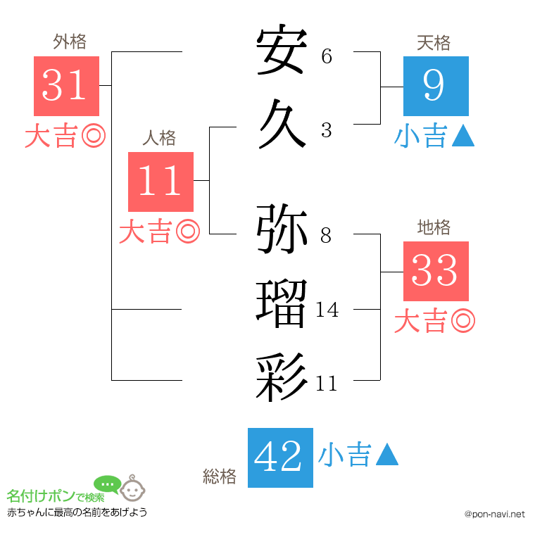 安久 弥瑠彩さんの姓名判断結果