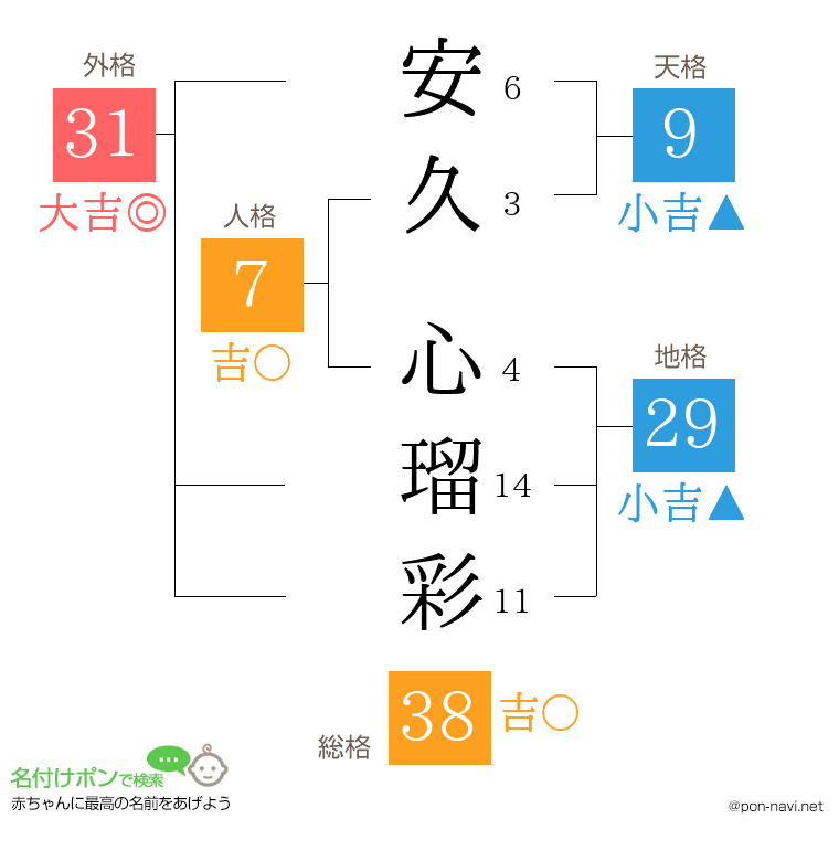 安久 心瑠彩さんの姓名判断結果