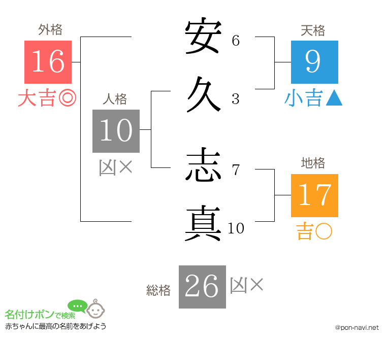 安久 志真さんの姓名判断結果