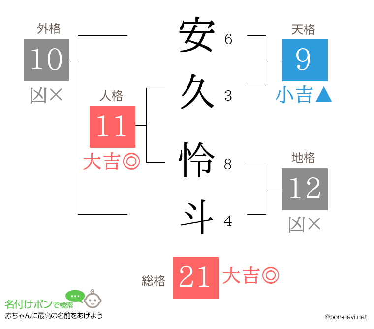 安久 怜斗さんの姓名判断結果