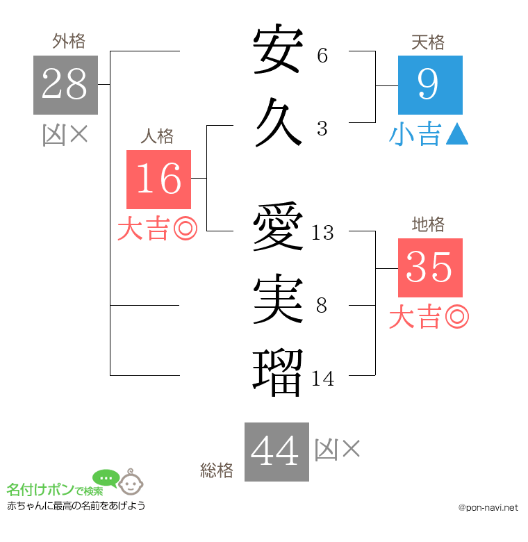 安久 愛実瑠さんの姓名判断結果