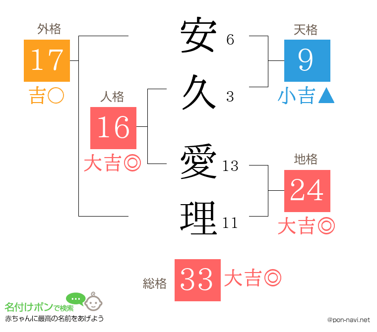 安久 愛理さんの姓名判断結果