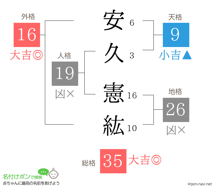 安久 憲紘さんの姓名判断結果