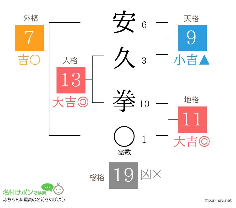 安久 拳さんの姓名判断結果