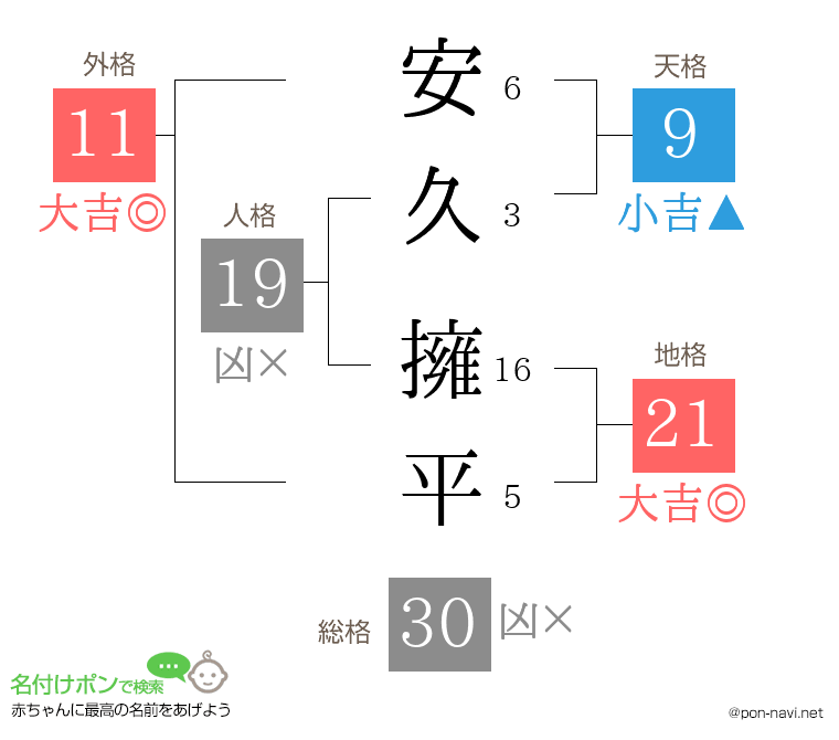 安久 擁平さんの姓名判断結果