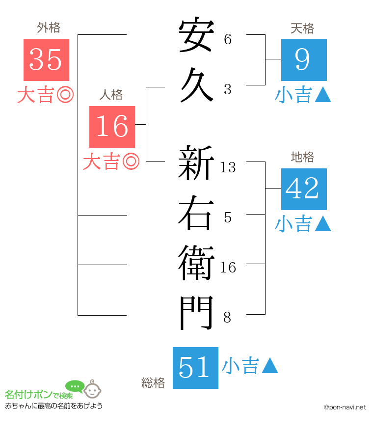安久 新右衛門さんの姓名判断結果