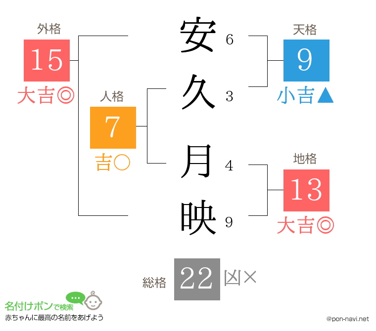 安久 月映さんの姓名判断結果
