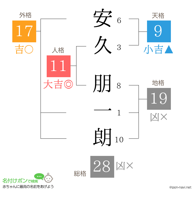 安久 朋一朗さんの姓名判断結果