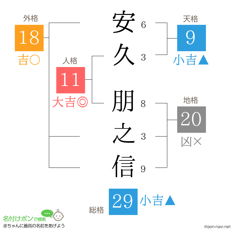 安久 朋之信さんの姓名判断結果