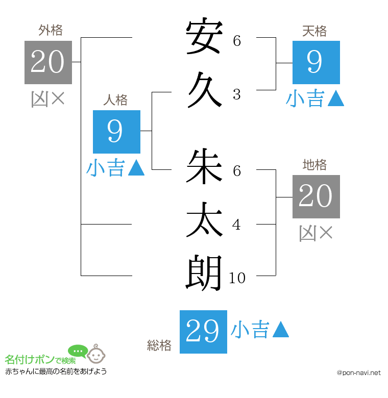 安久 朱太朗さんの姓名判断結果