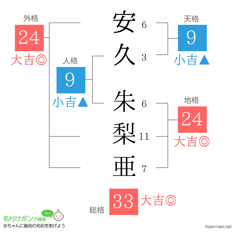 安久 朱梨亜さんの姓名判断結果