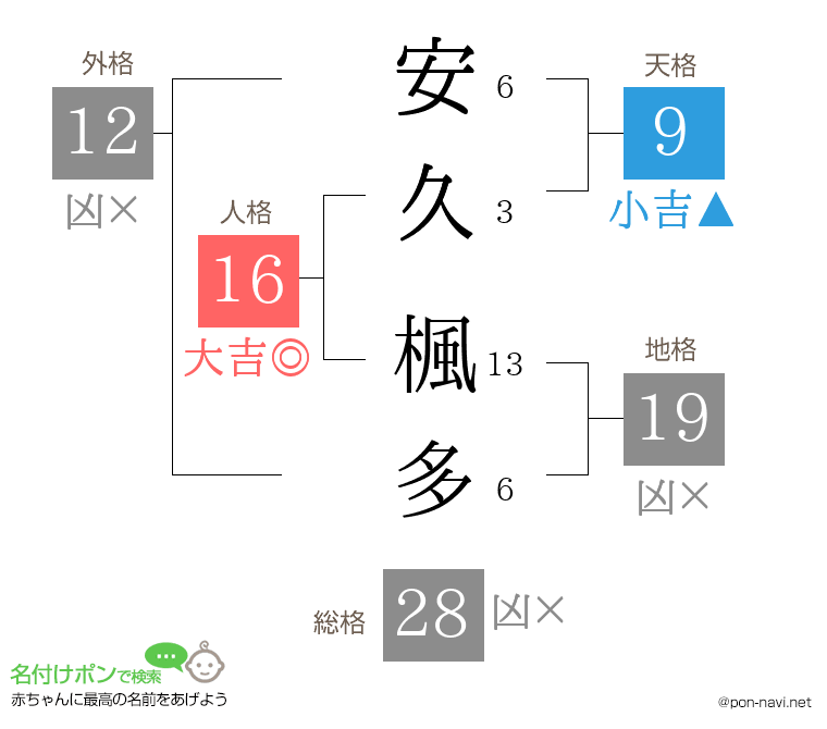 安久 楓多さんの姓名判断結果