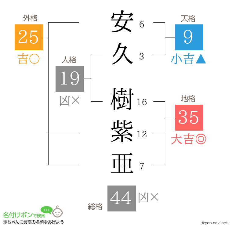 安久 樹紫亜さんの姓名判断結果
