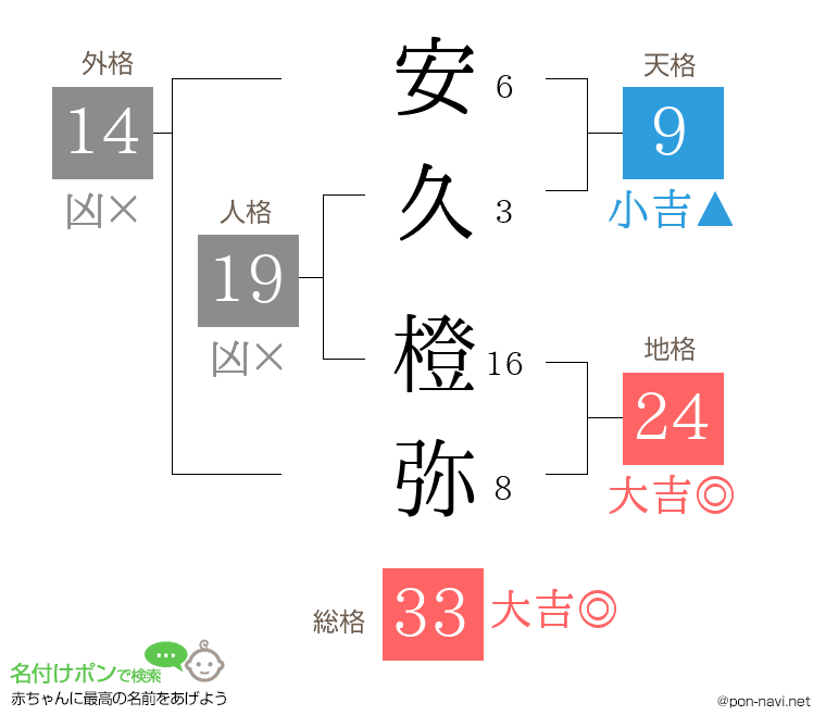 安久 橙弥さんの姓名判断結果