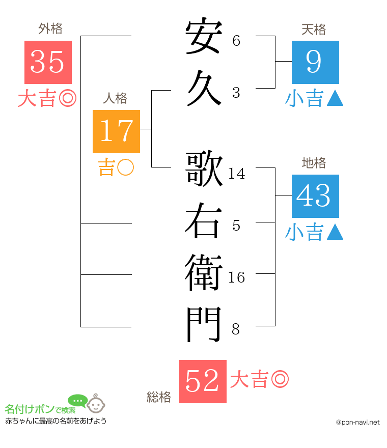 安久 歌右衛門さんの姓名判断結果