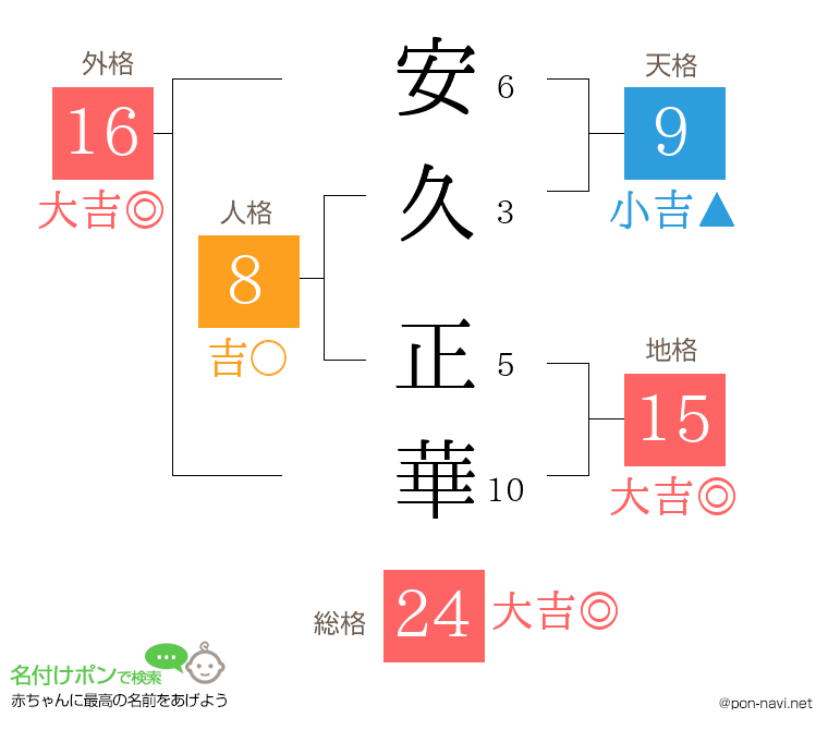 安久 正華さんの姓名判断結果