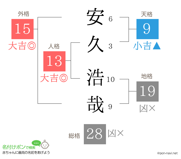 安久 浩哉さんの姓名判断結果