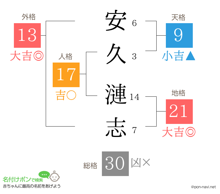 安久 漣志さんの姓名判断結果