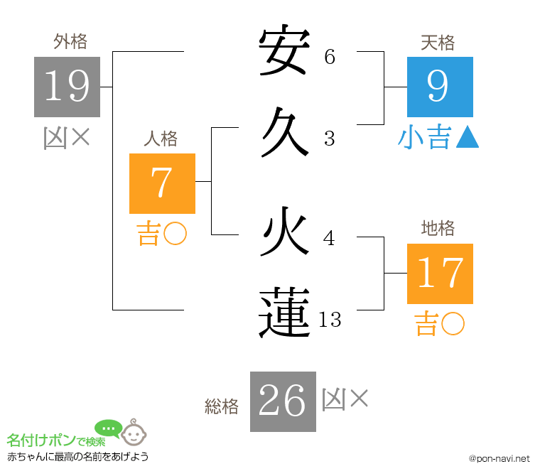 安久 火蓮さんの姓名判断結果