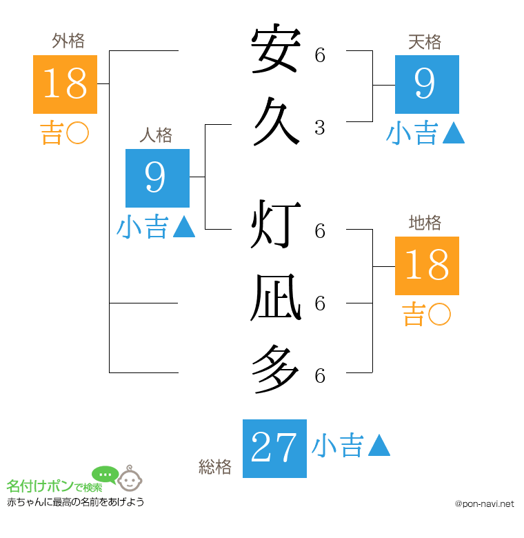 安久 灯凪多さんの姓名判断結果