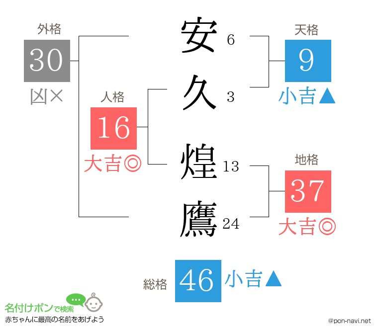 安久 煌鷹さんの姓名判断結果