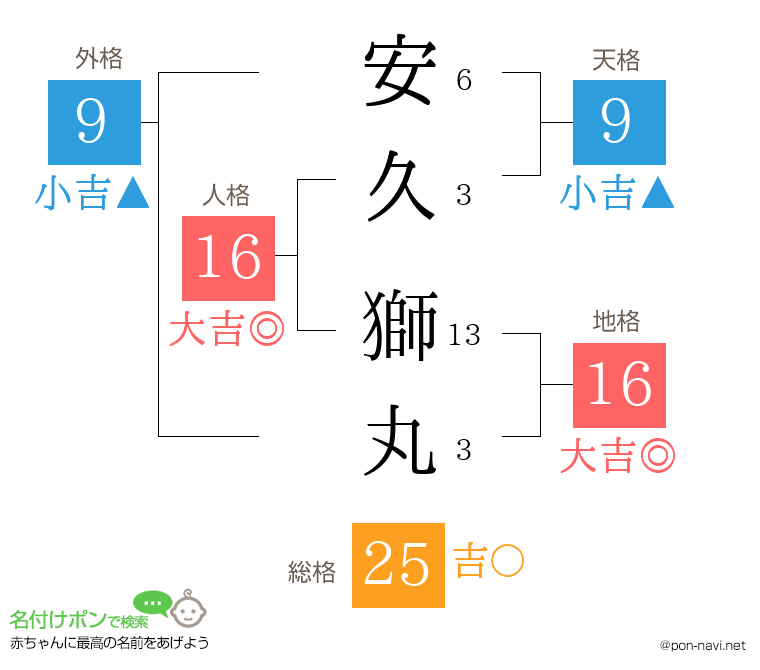 安久 獅丸さんの姓名判断結果
