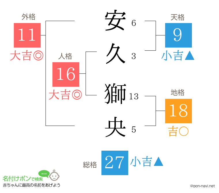 安久 獅央さんの姓名判断結果