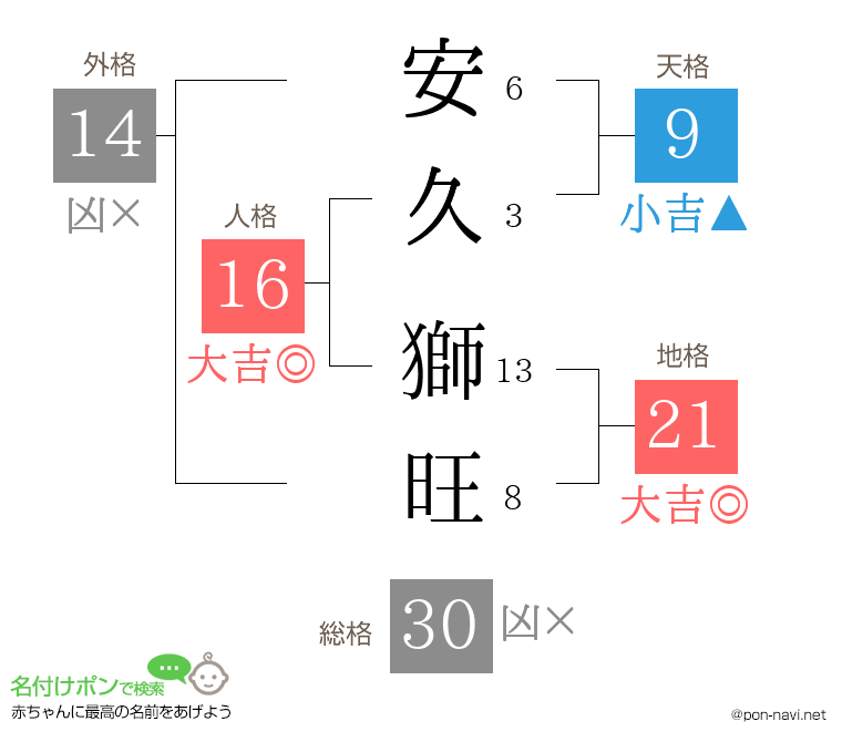 安久 獅旺さんの姓名判断結果