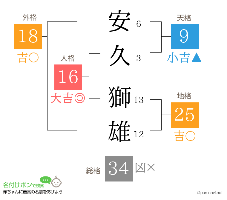安久 獅雄さんの姓名判断結果