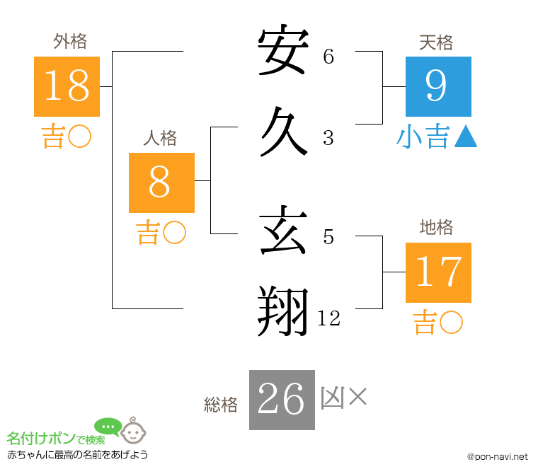 安久 玄翔さんの姓名判断結果