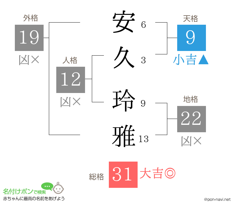 安久 玲雅さんの姓名判断結果