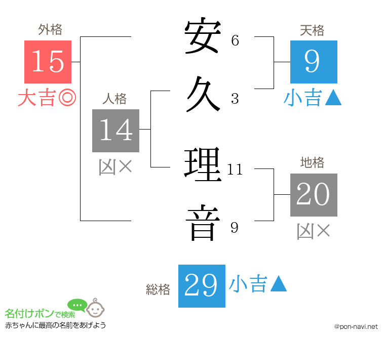 安久 理音さんの姓名判断結果