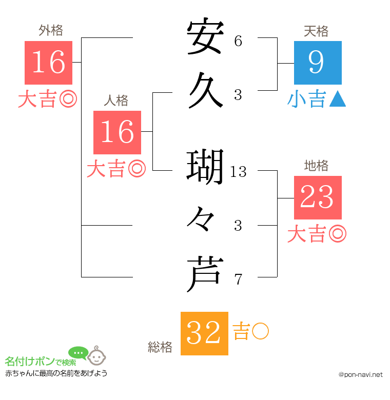 安久 瑚々芦さんの姓名判断結果