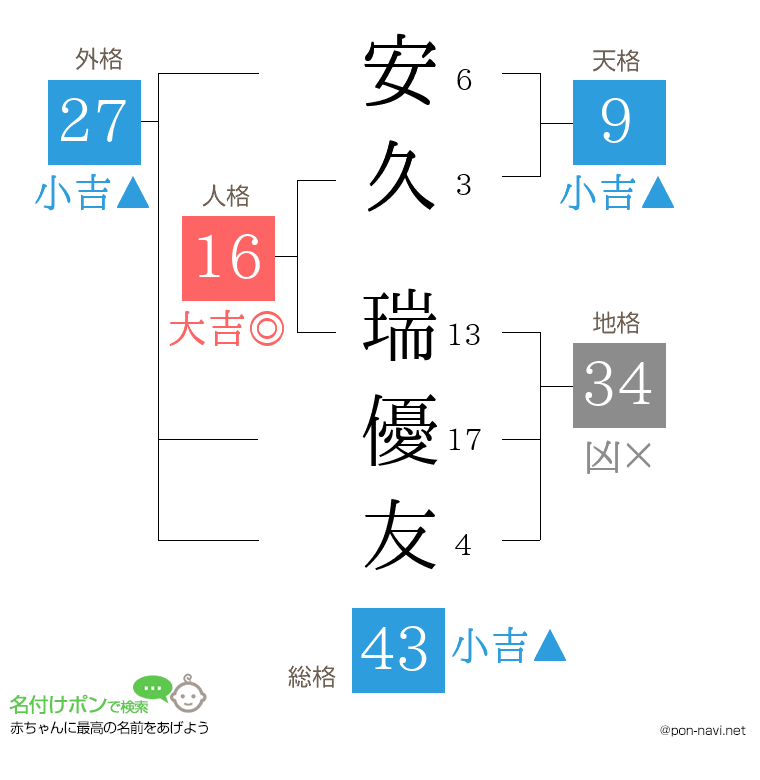 安久 瑞優友さんの姓名判断結果