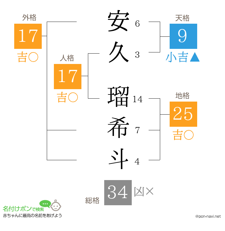 安久 瑠希斗さんの姓名判断結果