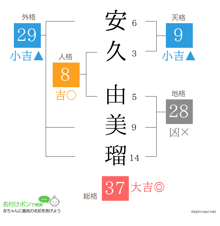 安久 由美瑠さんの姓名判断結果