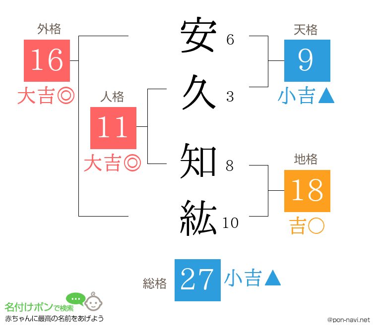 安久 知紘さんの姓名判断結果