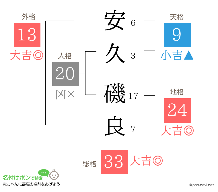 安久 磯良さんの姓名判断結果