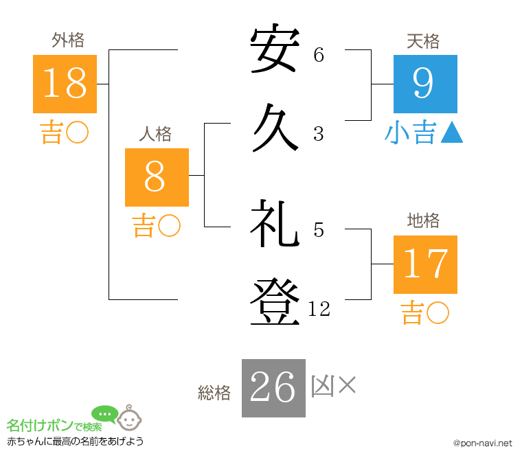 安久 礼登さんの姓名判断結果